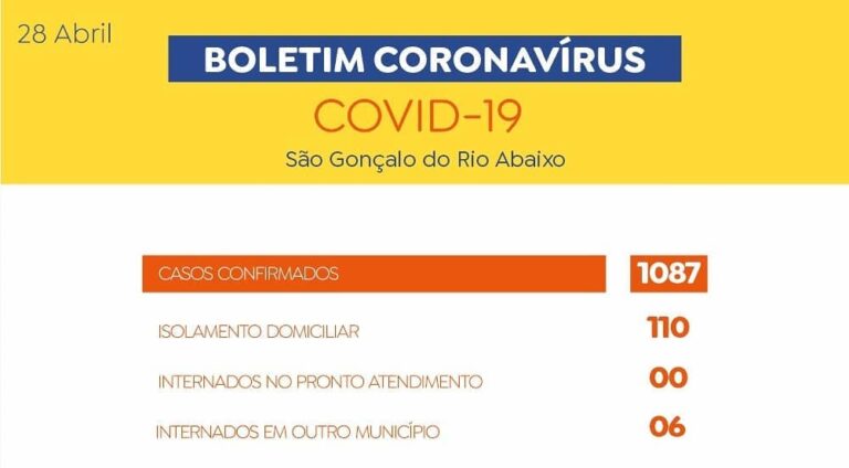 São Gonçalo tem 1.087 casos confirmados de covid