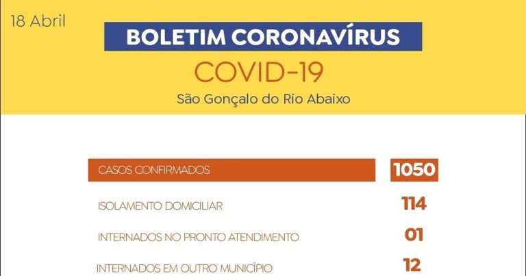 São Gonçalo tem 1.050 casos confirmados de covid