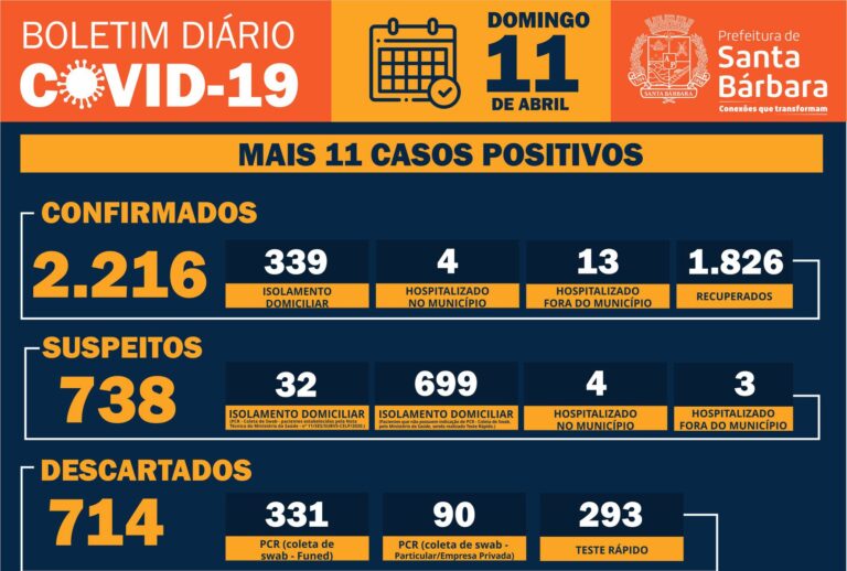 Santa Bárbara contabiliza 2.216 infectados por covid-19